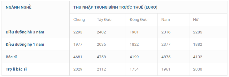 thu nhập trung bình trước thuế (38 giờ/tuần) của các ngành về sức khoẻ