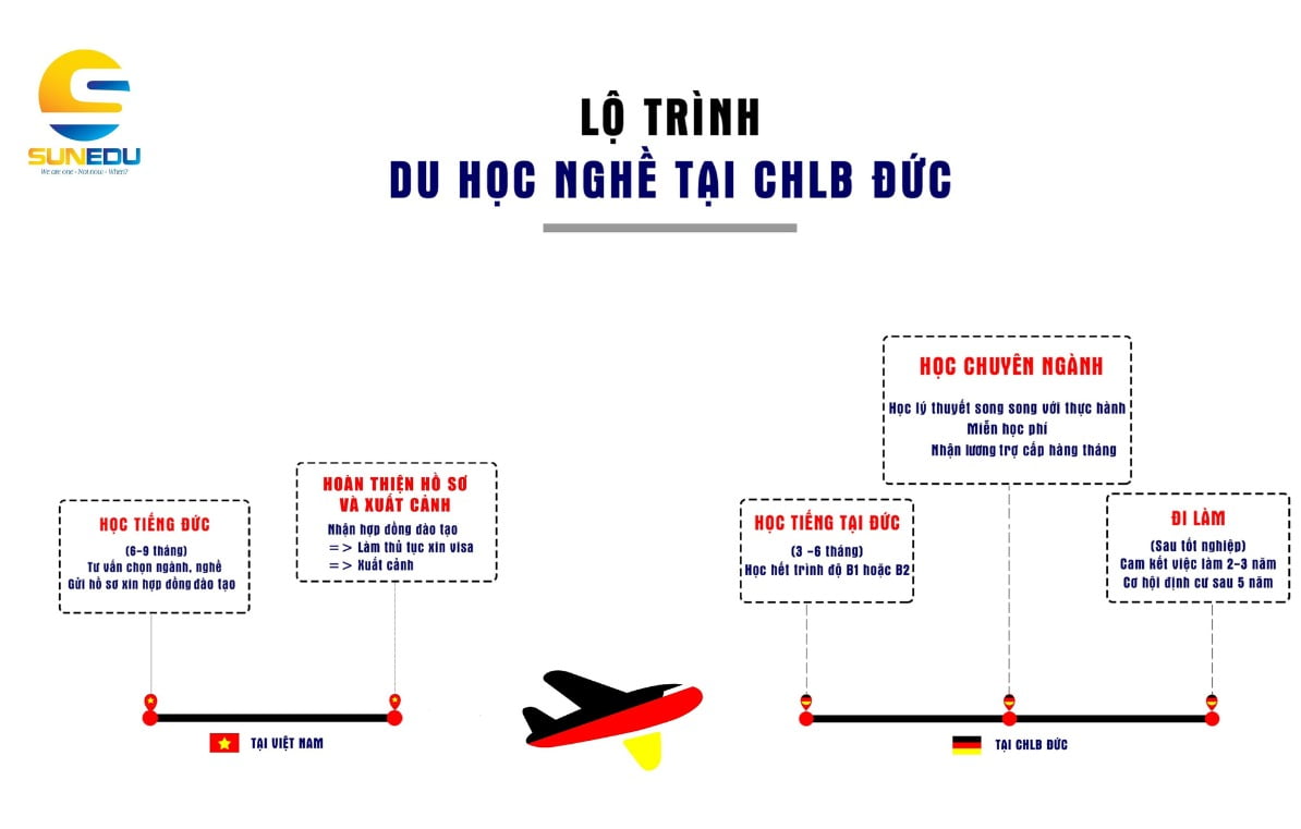 Lộ trình du học nghề Đức tại Sun Edu